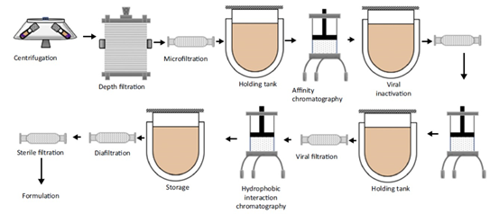 生物制品連續(xù)式生產(chǎn) 引領(lǐng)生物制藥新時(shí)代的開發(fā)概況